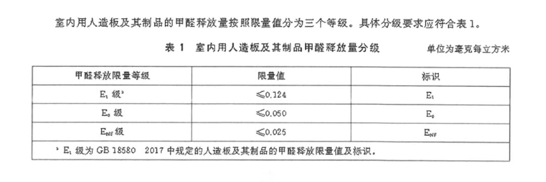 室內用人造板及其製品甲醛釋放量分級圖 E1 E0 ENF