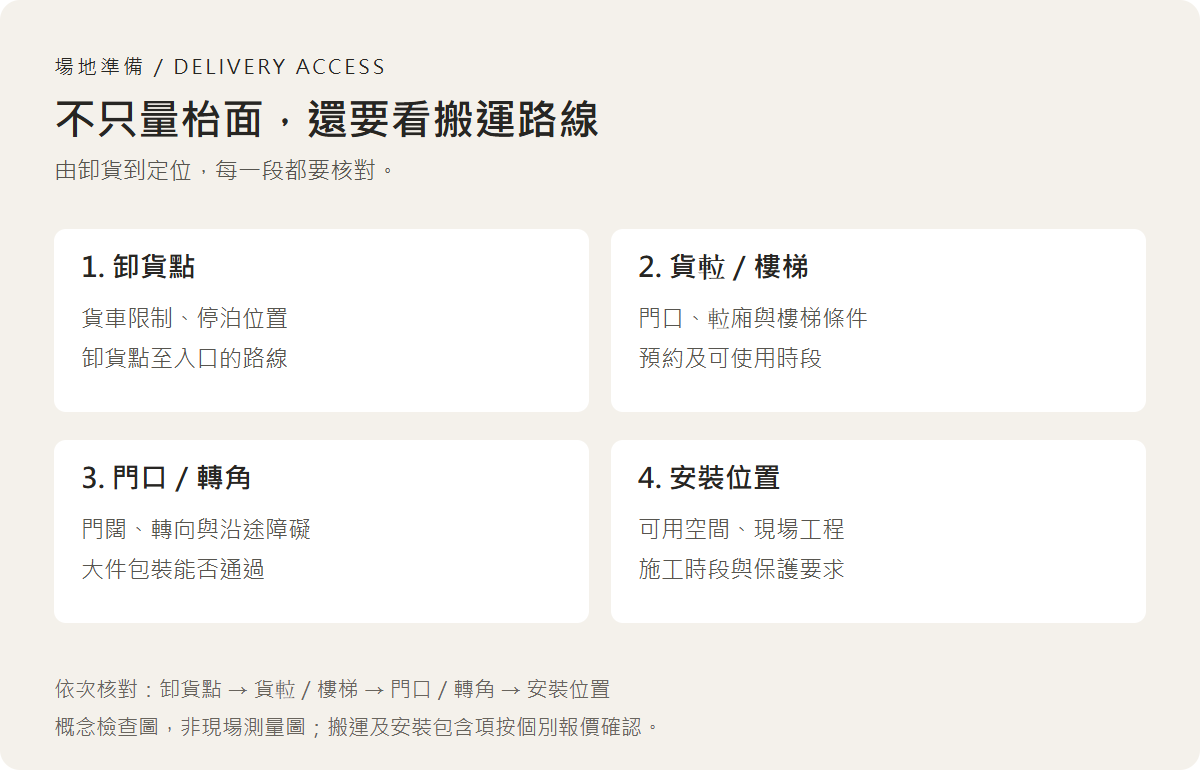 搬運前依次核對卸貨點、貨𨋢或樓梯、門口與轉角，以及安裝位置