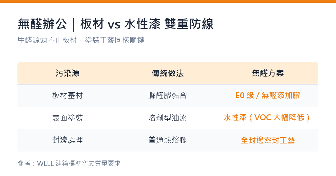 板材基材、表面塗裝、封邊處理三個甲醛源頭的無醛方案