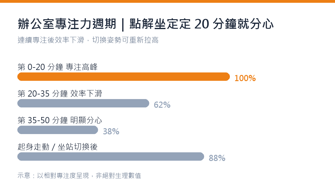 連續專注 20 分鐘後效率下滑，坐站切換可重新拉高