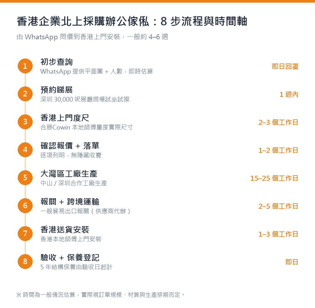 香港企業北上採購辦公傢俬的 8 步流程與時間軸