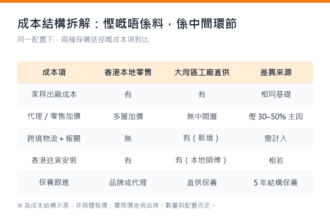 大灣區工廠直供與香港本地零售的成本結構對比