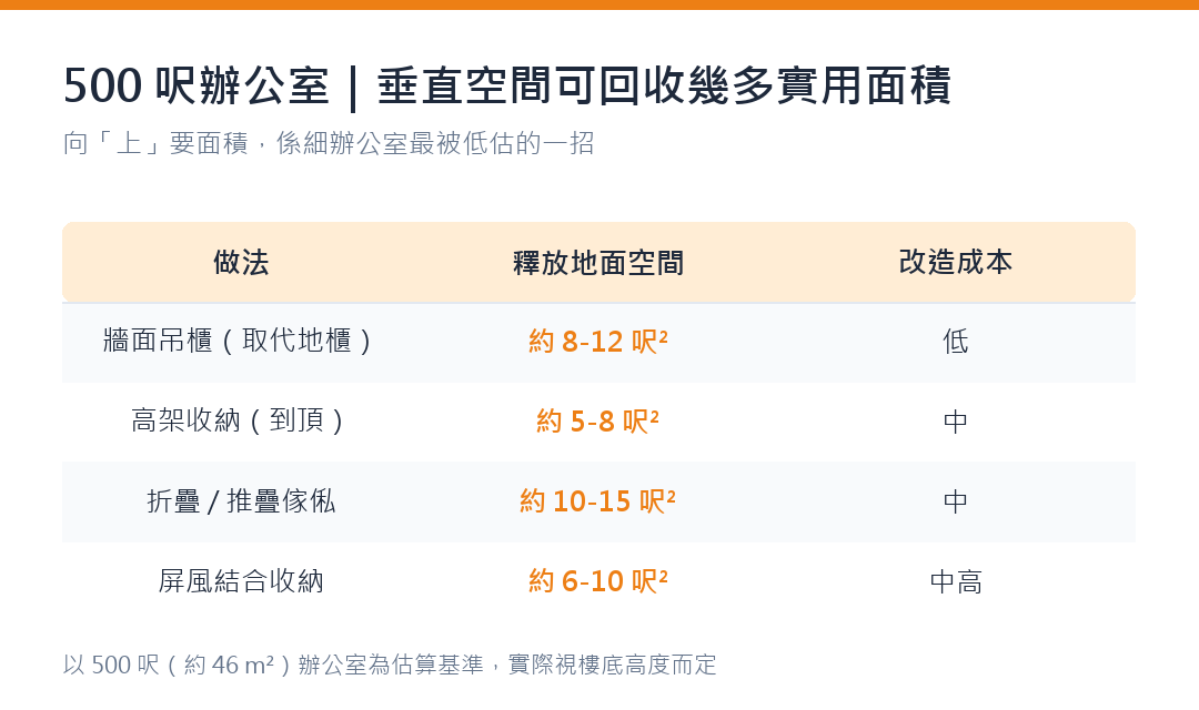 牆面吊櫃、高架收納、折疊傢俬、屏風收納可釋放的地面空間