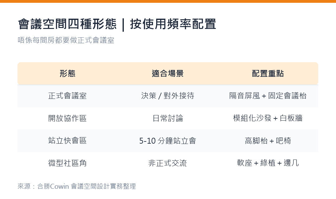 正式會議室、開放協作區、站立快會區、微型社區角配置