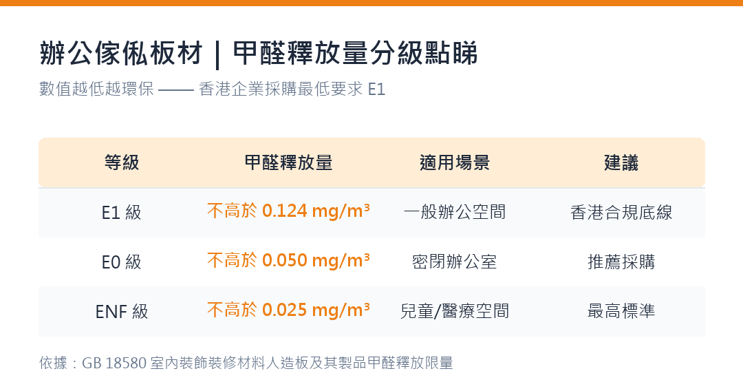 E1、E0、ENF 三級板材甲醛釋放量與適用場景對照