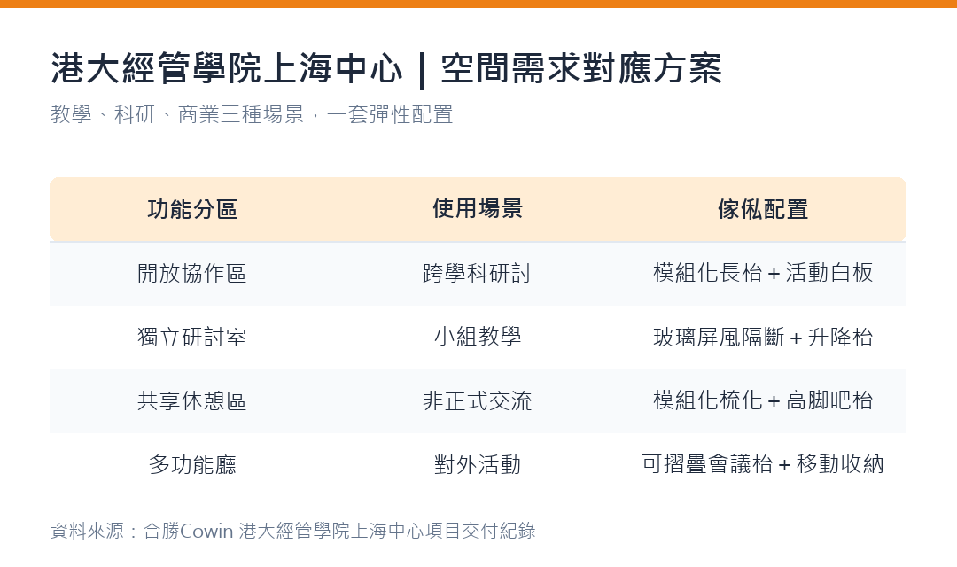 港大經管學院上海中心 教學科研商業三種場景的傢俬配置對應表