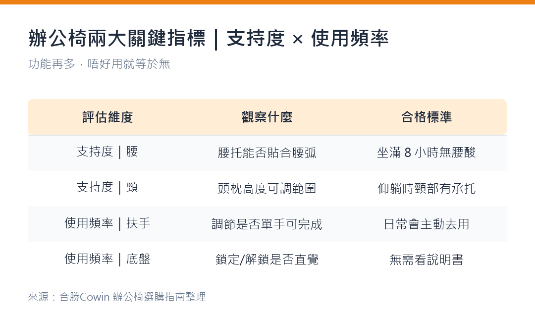 辦公椅腰托、頭枕、扶手、底盤四項評估標準